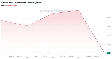 T. Rowe Price Comm & Tech Investor PRMTX Performance.